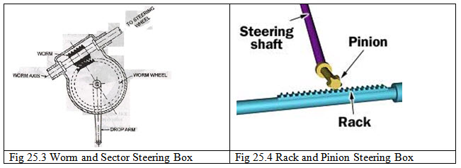 TS&C: Lesson 25. Steering Linkage. Types Of Steering Gear (steering Box)